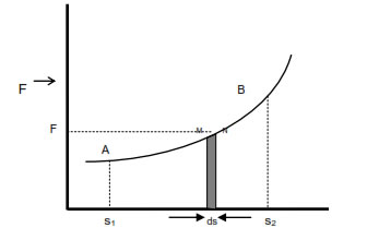 WORK DONE BY VARIABLE FORCE FROM GRAPH 